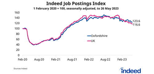Indeed Job Postings Index